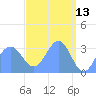 Ebon (Boston) Atoll tide chart for Wednesday, April 13, 2022
