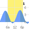 Ebon (Boston) Atoll tide chart for Friday, April 1, 2022