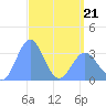 Ebon (Boston) Atoll tide chart for Thursday, April 21, 2022