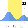 Ebon (Boston) Atoll tide chart for Friday, April 22, 2022