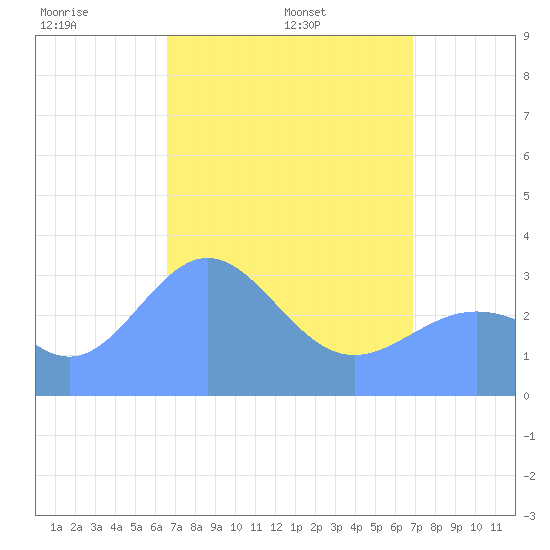 Ebon (Boston) Atoll tide chart for Saturday, April 23, 2022