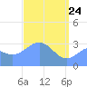 Ebon (Boston) Atoll tide chart for Sunday, April 24, 2022