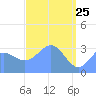 Ebon (Boston) Atoll tide chart for Monday, April 25, 2022