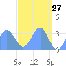 Ebon (Boston) Atoll tide chart for Wednesday, April 27, 2022