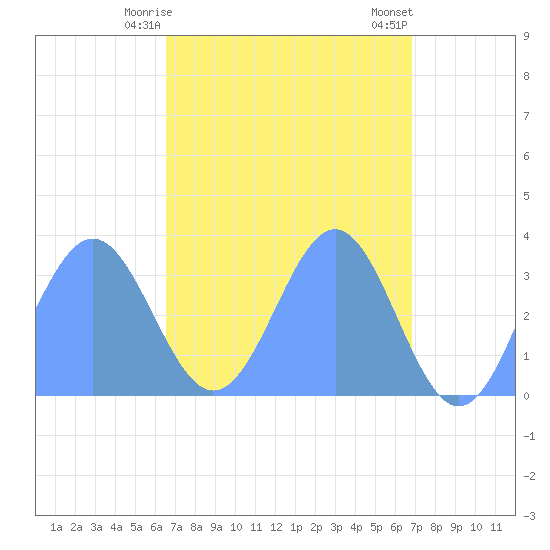 Ebon (Boston) Atoll tide chart for Thursday, April 28, 2022
