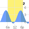 Ebon (Boston) Atoll tide chart for Saturday, April 2, 2022