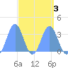 Ebon (Boston) Atoll tide chart for Sunday, April 3, 2022