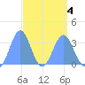 Ebon (Boston) Atoll tide chart for Monday, April 4, 2022