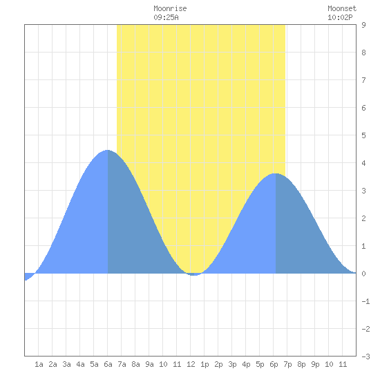 Ebon (Boston) Atoll tide chart for Tuesday, April 5, 2022