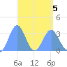 Ebon (Boston) Atoll tide chart for Tuesday, April 5, 2022
