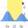 Ebon (Boston) Atoll tide chart for Wednesday, April 6, 2022