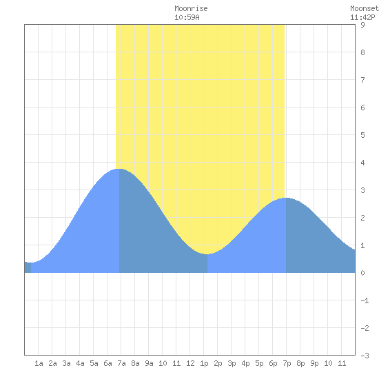 Ebon (Boston) Atoll tide chart for Thursday, April 7, 2022