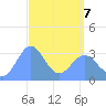 Ebon (Boston) Atoll tide chart for Thursday, April 7, 2022