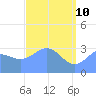 Ebon (Boston) Atoll tide chart for Tuesday, May 10, 2022