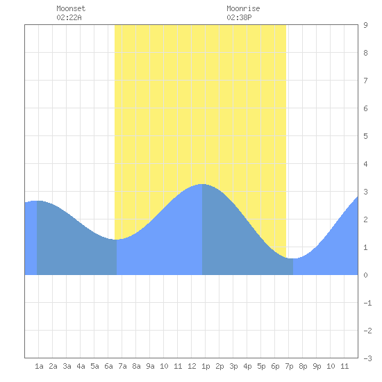 Ebon (Boston) Atoll tide chart for Wednesday, May 11, 2022