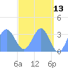 Ebon (Boston) Atoll tide chart for Friday, May 13, 2022