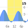 Ebon (Boston) Atoll tide chart for Sunday, May 15, 2022