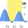 Ebon (Boston) Atoll tide chart for Monday, May 16, 2022