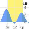 Ebon (Boston) Atoll tide chart for Wednesday, May 18, 2022