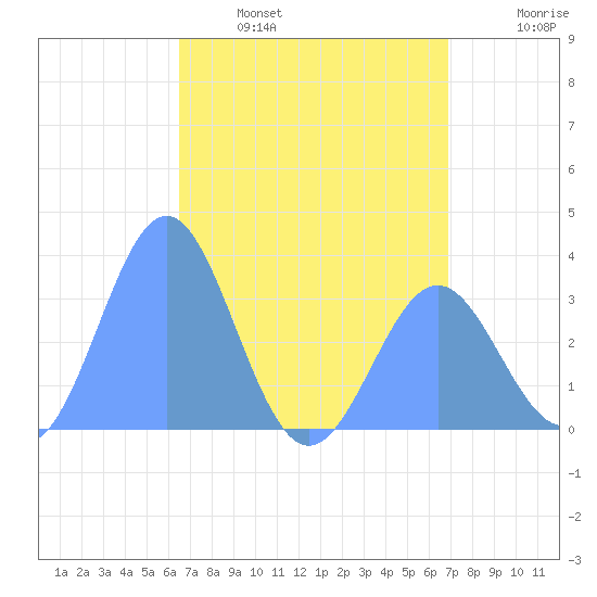 Ebon (Boston) Atoll tide chart for Thursday, May 19, 2022
