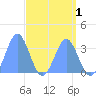 Ebon (Boston) Atoll tide chart for Sunday, May 1, 2022