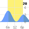 Ebon (Boston) Atoll tide chart for Friday, May 20, 2022