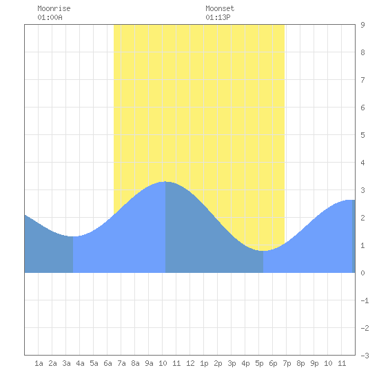 Ebon (Boston) Atoll tide chart for Monday, May 23, 2022