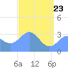 Ebon (Boston) Atoll tide chart for Monday, May 23, 2022