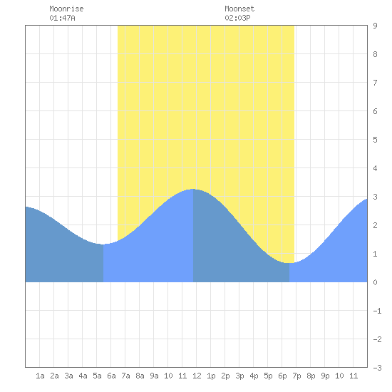 Ebon (Boston) Atoll tide chart for Tuesday, May 24, 2022