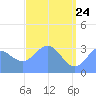 Ebon (Boston) Atoll tide chart for Tuesday, May 24, 2022