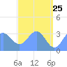 Ebon (Boston) Atoll tide chart for Wednesday, May 25, 2022