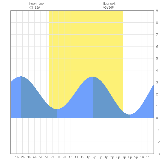 Ebon (Boston) Atoll tide chart for Thursday, May 26, 2022