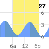 Ebon (Boston) Atoll tide chart for Friday, May 27, 2022
