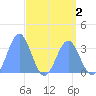 Ebon (Boston) Atoll tide chart for Monday, May 2, 2022