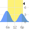Ebon (Boston) Atoll tide chart for Wednesday, May 4, 2022