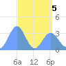 Ebon (Boston) Atoll tide chart for Thursday, May 5, 2022