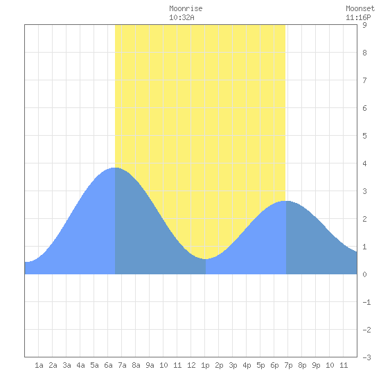 Ebon (Boston) Atoll tide chart for Friday, May 6, 2022