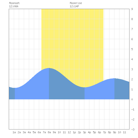 Ebon (Boston) Atoll tide chart for Sunday, May 8, 2022