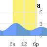 Ebon (Boston) Atoll tide chart for Sunday, May 8, 2022