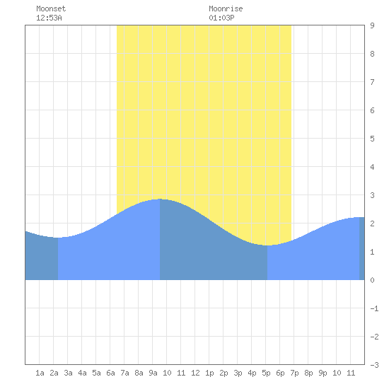 Ebon (Boston) Atoll tide chart for Monday, May 9, 2022