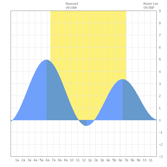 Ebon (Boston) Atoll tide chart for Friday, June 17, 2022