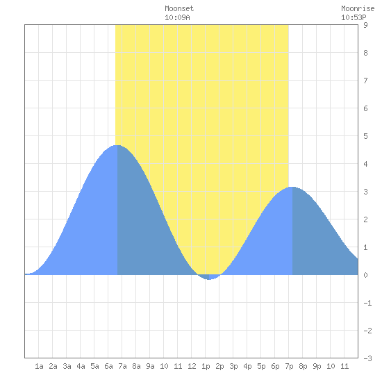 Ebon (Boston) Atoll tide chart for Saturday, June 18, 2022