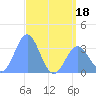Ebon (Boston) Atoll tide chart for Saturday, June 18, 2022