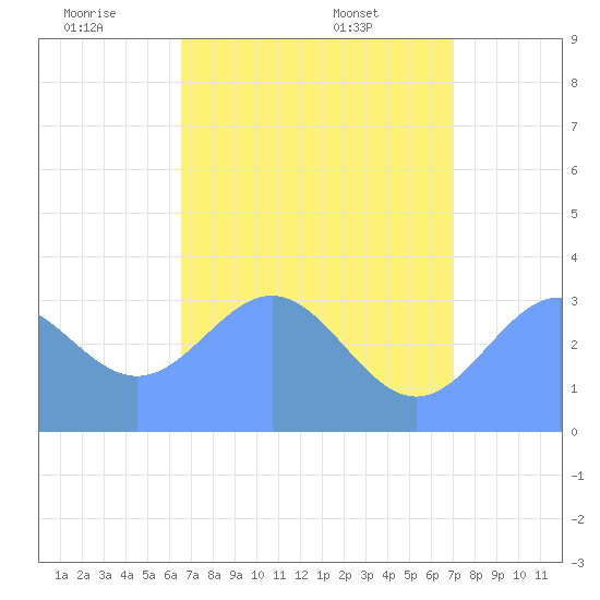 Ebon (Boston) Atoll tide chart for Wednesday, June 22, 2022