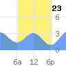 Ebon (Boston) Atoll tide chart for Thursday, June 23, 2022