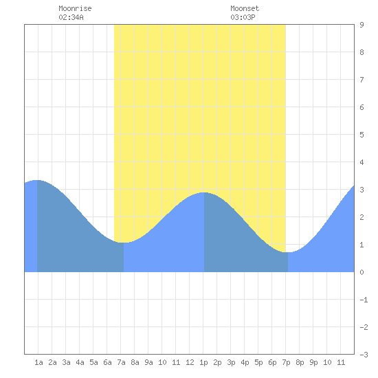 Ebon (Boston) Atoll tide chart for Friday, June 24, 2022