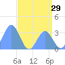 Ebon (Boston) Atoll tide chart for Wednesday, June 29, 2022