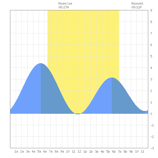 Ebon (Boston) Atoll tide chart for Thursday, June 2, 2022