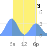Ebon (Boston) Atoll tide chart for Friday, June 3, 2022