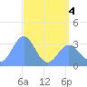 Ebon (Boston) Atoll tide chart for Saturday, June 4, 2022
